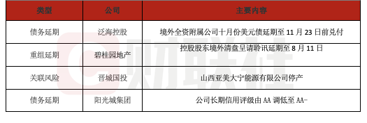 配资网站配资 债市公告精选（5月27日）|碧桂园控股境外清盘呈请聆讯延期至8月11日；阳光城集团已到期未支付的债务本金合计698亿
